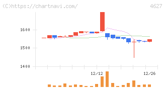 ナトコ(4627)の日足チャート