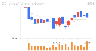 ＤＩＣ(4631)の日足チャート