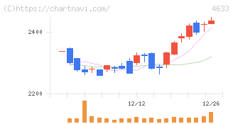 サカタインクス(4633)の日足チャート