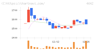 オリジナル設計(4642)の日足チャート