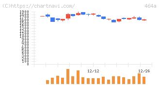 ＱＰＳホールディングス(464A)の日足チャート