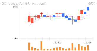 ＳＤエンターテイメント(4650)の日足チャート