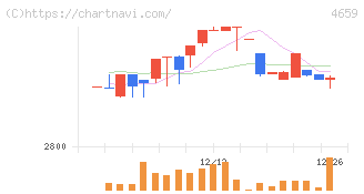 エイジス(4659)の日足チャート