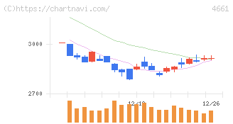 オリエンタルランド(4661)の日足チャート