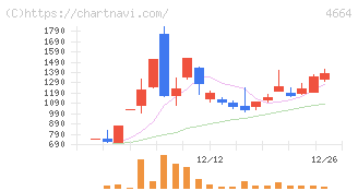 ＲＳＣ(4664)の日足チャート