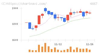 アイサンテクノロジー(4667)の日足チャート