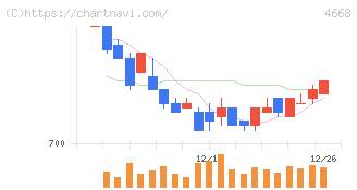 明光ネットワークジャパン(4668)の日足チャート