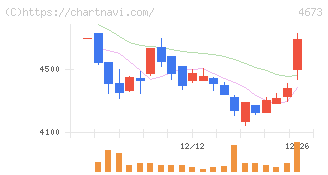 川崎地質(4673)の日足チャート
