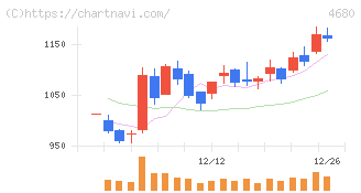 ラウンドワン(4680)の日足チャート