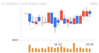ジャストシステム(4686)の日足チャート