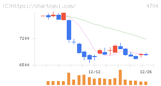 トレンドマイクロ(4704)の日足チャート