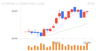 ＩＤホールディングス(4709)の日足チャート