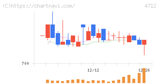 ＫｅｙＨｏｌｄｅｒ(4712)の日足チャート