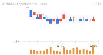 リソー教育グループ(4714)の日足チャート