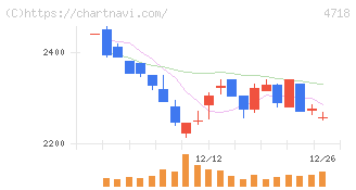 早稲田アカデミー(4718)の日足チャート