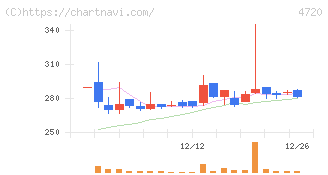 城南進学研究社(4720)の日足チャート