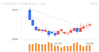 フューチャー(4722)の日足チャート