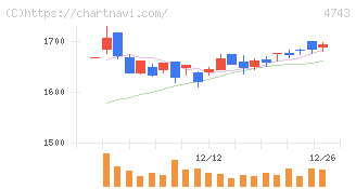 アイティフォー(4743)の日足チャート