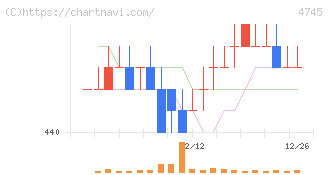 東京個別指導学院(4745)の日足チャート