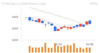 サイバーエージェント(4751)の日足チャート