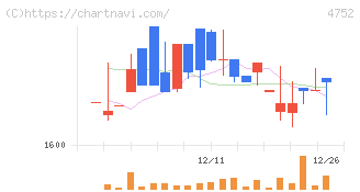 昭和システムエンジニアリング(4752)の日足チャート