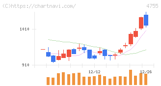 楽天グループ(4755)の日足チャート