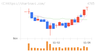 ＳＢＩグローバルアセットマネジメント(4765)の日足チャート
