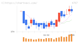 テー・オー・ダブリュー(4767)の日足チャート