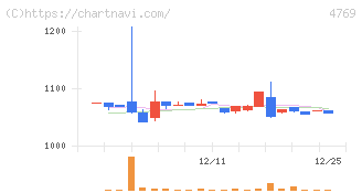 ＩＣ(4769)の日足チャート