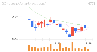 エフアンドエム(4771)の日足チャート