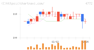 ＳＭ　ＥＮＴＥＲＴＡＩＮＭＥＮＴ　ＪＡＰＡＮ(4772)の日足チャート