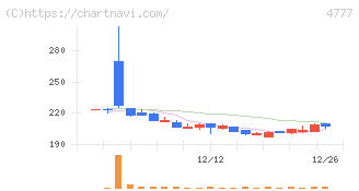 ガーラ(4777)の日足チャート