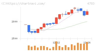 ＮＣＤ(4783)の日足チャート