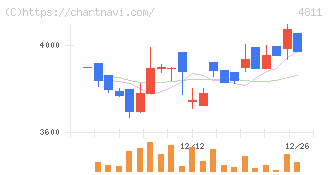 ドリーム・アーツ(4811)の日足チャート