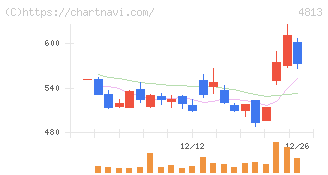 ＡＣＣＥＳＳ(4813)の日足チャート