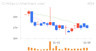 ネクストウェア(4814)の日足チャート