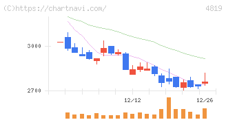 デジタルガレージ(4819)の日足チャート