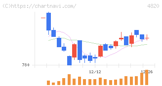 ＥＭシステムズ(4820)の日足チャート