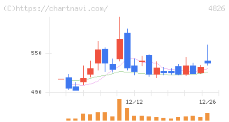 ＣＩＪ(4826)の日足チャート