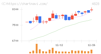 ビジネスエンジニアリング(4828)の日足チャート