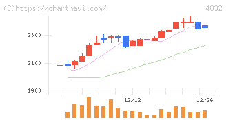 ＪＦＥシステムズ(4832)の日足チャート