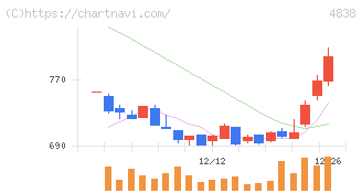 スペースシャワーＳＫＩＹＡＫＩホールディングス(4838)の日足チャート