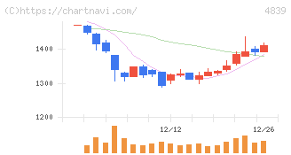ＷＯＷＯＷ(4839)の日足チャート
