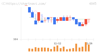 スカラ(4845)の日足チャート