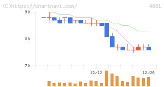 ファンペップ(4881)の日足チャート