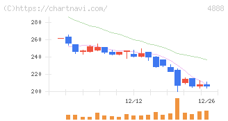 ステラファーマ(4888)の日足チャート