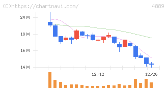 レナサイエンス(4889)の日足チャート