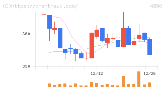 坪田ラボ(4890)の日足チャート