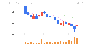 ティムス(4891)の日足チャート