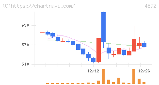 サイフューズ(4892)の日足チャート